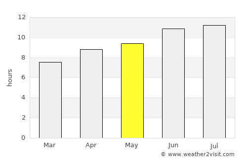 Burlington average rain in May