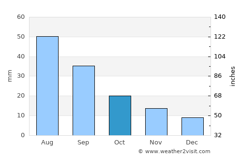 Burlington average rain in October