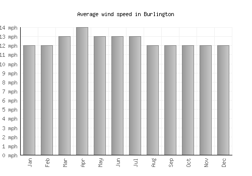 Burlington average winspeed by month (mph)
