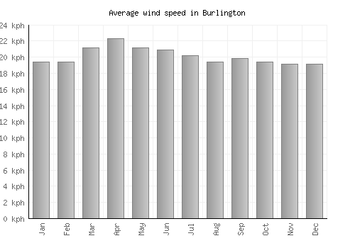 Burlington average winspeed by month (km/h)