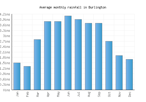 Burlington monthly rainfall chart (inches)