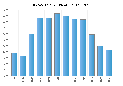 Burlington monthly rainfall chart (mm)