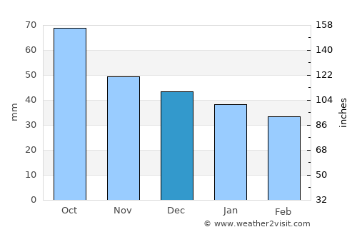 Burlington average rain in December