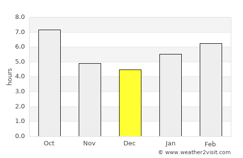 Burlington average rain in December
