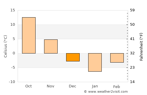 Burlington average temperature in December