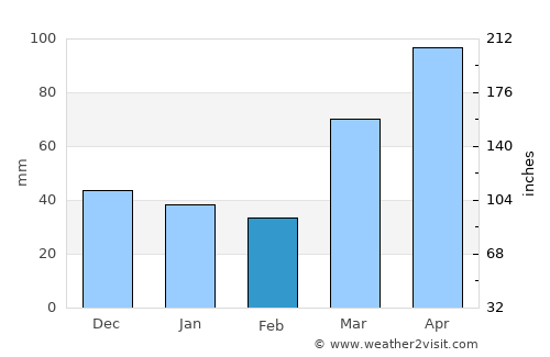 Burlington average rain in February