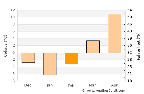 Burlington average temperature in February