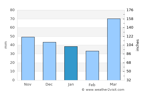 Burlington average rain in January