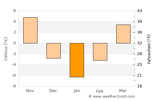 Burlington average temperature in January