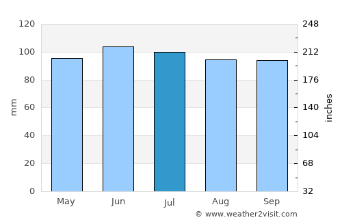 Burlington average rain in July
