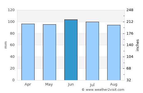 Burlington average rain in June