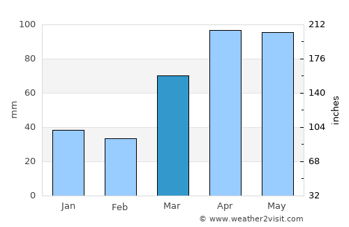 Burlington average rain in March