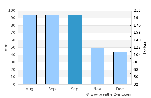 Burlington average rain in September