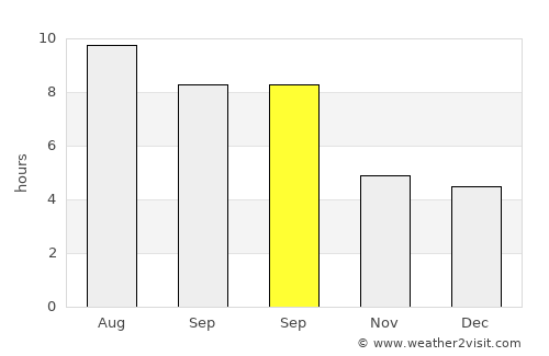 Burlington average rain in September