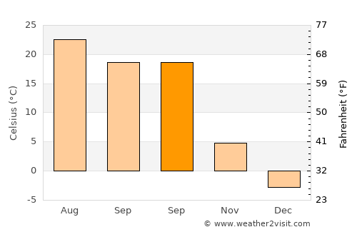 Burlington average temperature in September