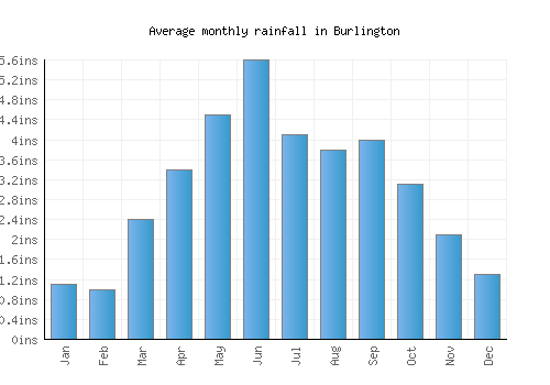 Burlington monthly rainfall chart (inches)