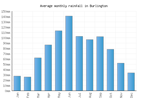 Burlington monthly rainfall chart (mm)