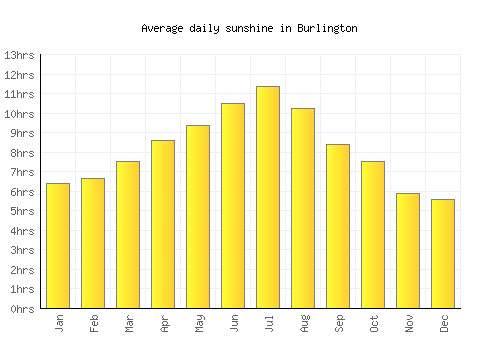 Burlington average daily sunshine chart