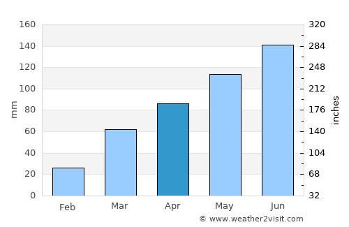 Burlington average rain in April