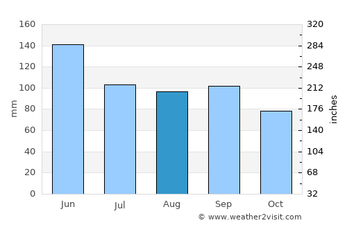 Burlington average rain in August