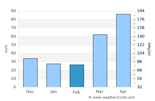 Burlington average rain in February