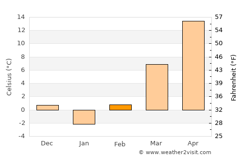Burlington average temperature in February
