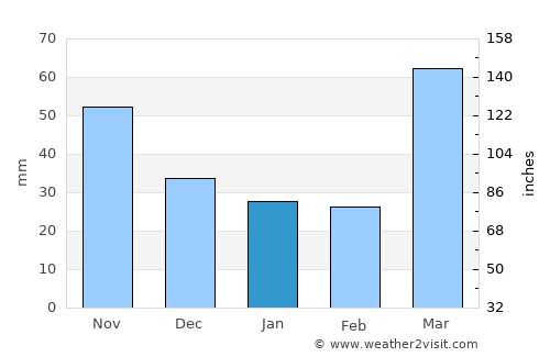 Burlington average rain in January