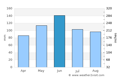 Burlington average rain in June