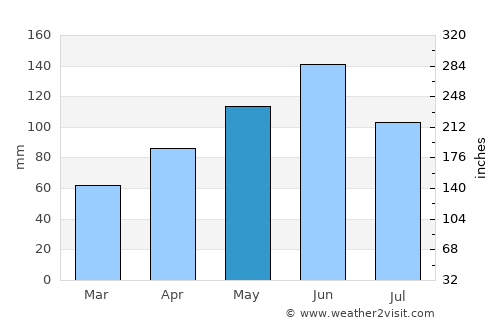Burlington average rain in May