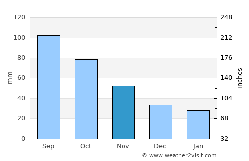 Burlington average rain in November