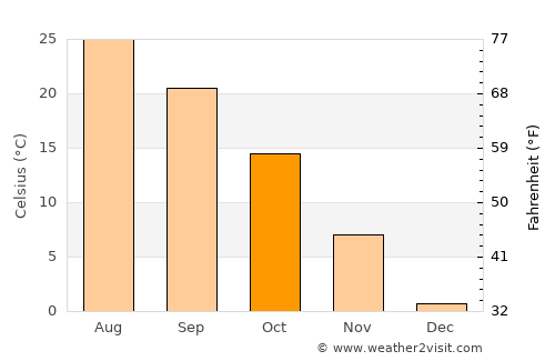 Burlington average temperature in October