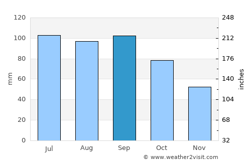 Burlington average rain in September