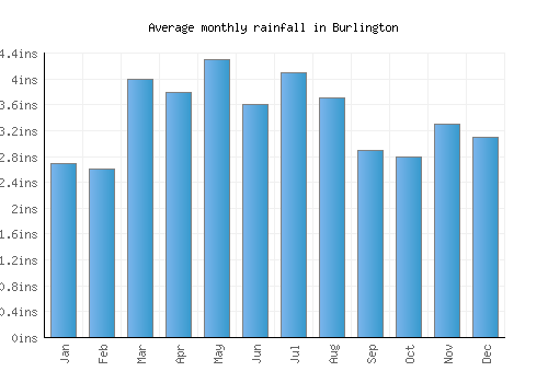 Burlington monthly rainfall chart (inches)