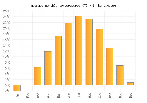 Burlington average temperature chart (Celsius)