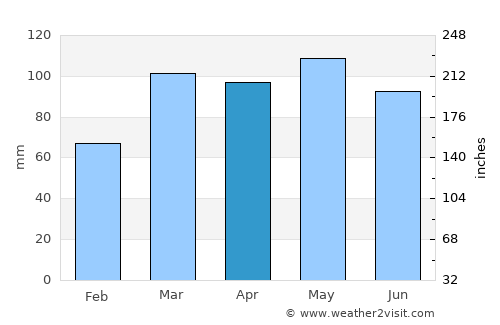 Burlington average rain in April