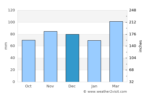 Burlington average rain in December