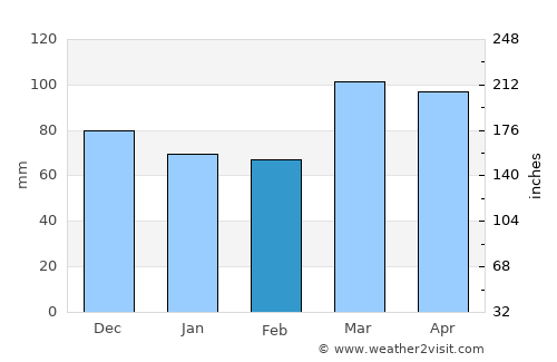Burlington average rain in February