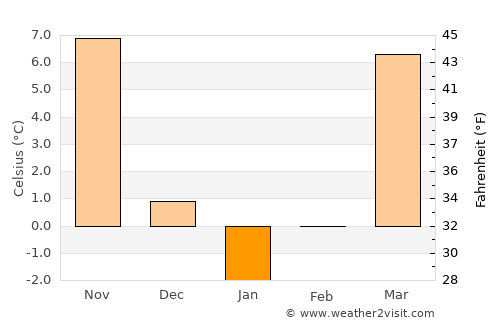 Burlington average temperature in January