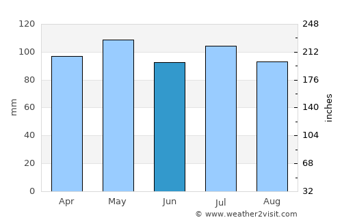 Burlington average rain in June