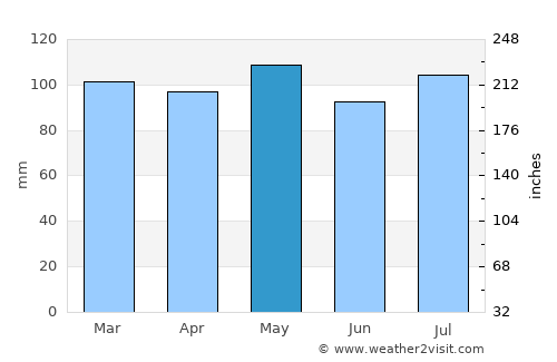Burlington average rain in May