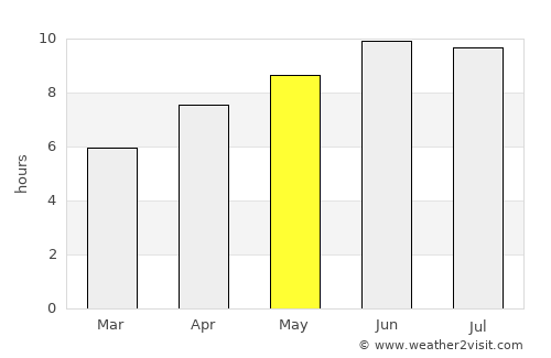 Burlington average rain in May