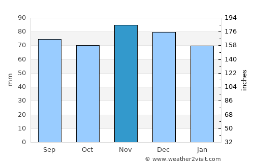 Burlington average rain in November