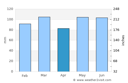 Burlington average rain in April