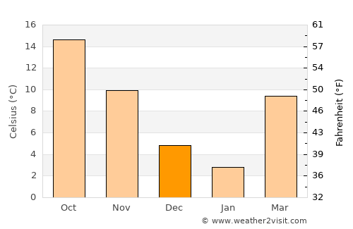 Burlington average temperature in December