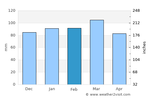 Burlington average rain in February
