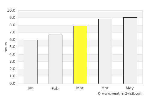 Burlington average rain in March