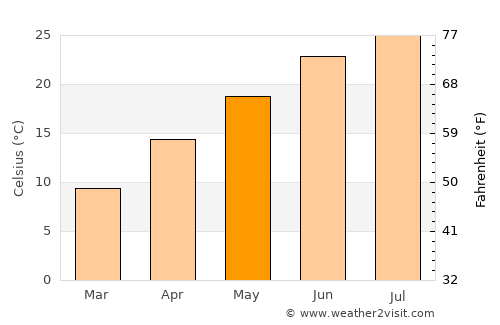 Burlington average temperature in May