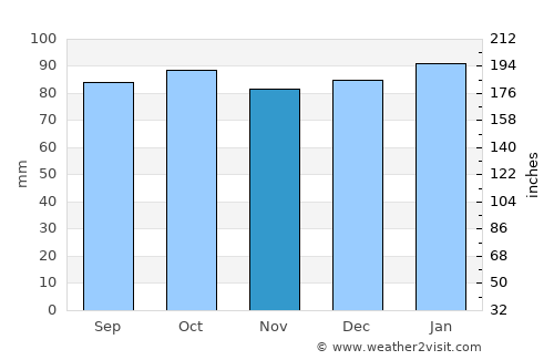 Burlington average rain in November