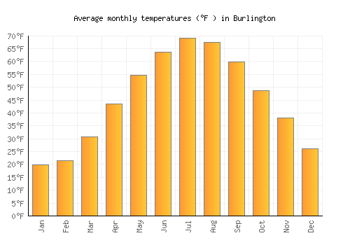 Burlington average temperature chart (Fahrenheit)