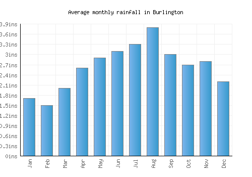 Burlington monthly rainfall chart (inches)